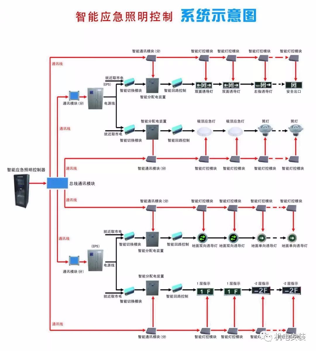 由应急照明集中电源或应急照明配电箱分别控制其配接消防应急灯具工作